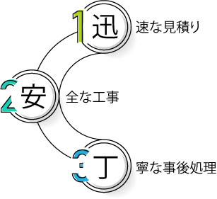 ・迅速な見積り・安全な工事・丁寧な事後処理